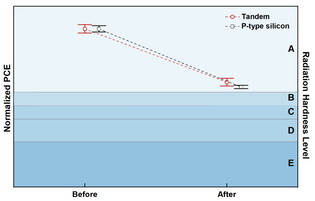 HIKING PV Perovskite-Silicon Tandem Cell Passes High-Dose Proton Irradiation Test