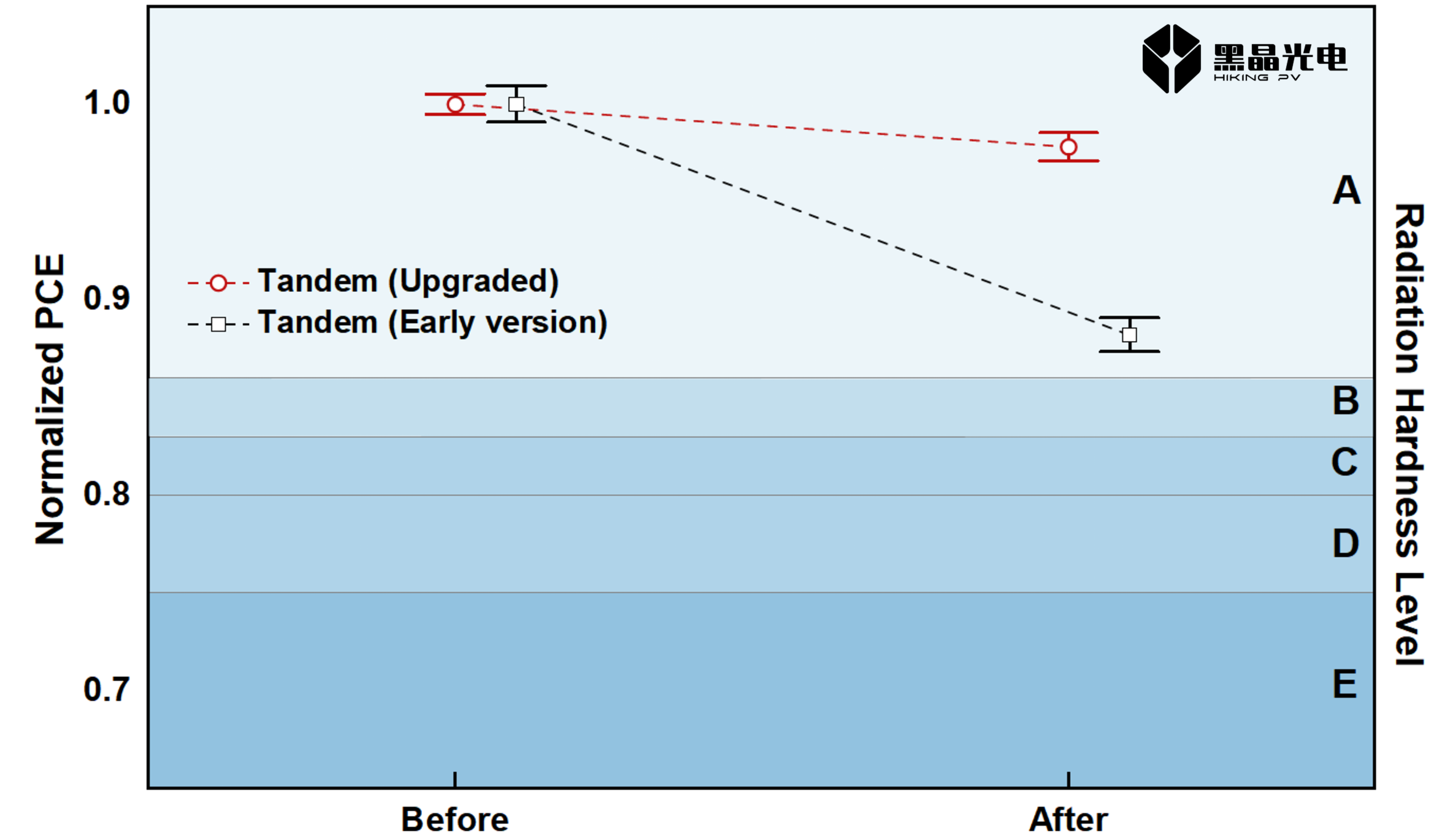 HIKING PV tandem cell high-dose proton irradiation test data